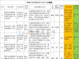 京東方、維信諾、康寧、惠科安徽各重大項目最新投資情況